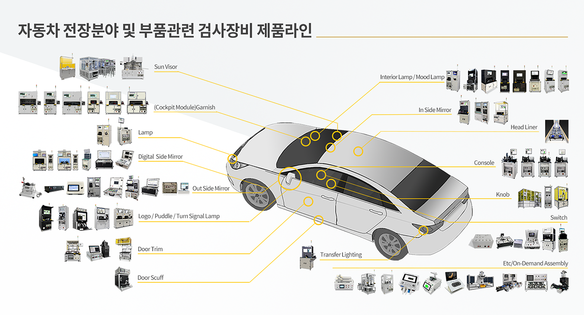 아이앤티 자동차 전장분야 및 자동차 부품 관련 검사 장비 제품라인 아이앤티 자동차 전장 검사 설비, 자동차 부품 검사 장비,사이드 미러(Outside/Inside Mirror), 로고/퍼들/턴시그널 램프(Lamp), 라이트(Light), 도어트림(Doortrim), 콘솔(Console)과 같은
자동차 전장분야, 자동차 부품의 전류(Current), 램프(Lamp), 라이트(Light), 에어리크(Air Leak), 비전(Vision), 휘도(Luminace), 카메라(Camera) 검사