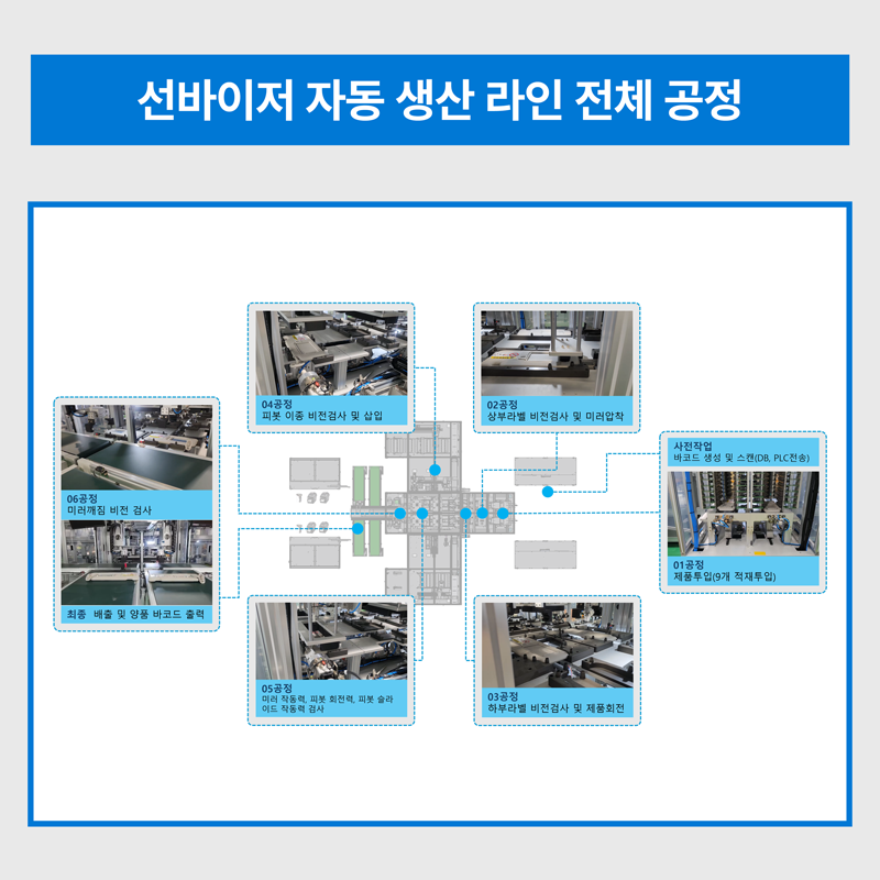아이앤티 선바이저 자동 조립 라인 공정